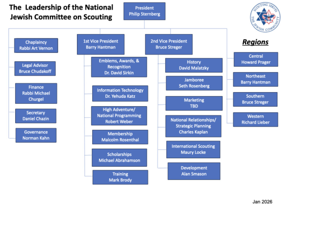 NJCOS Org Chart Jan 2026